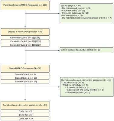 Mindfulness Training for Primary Care for Portuguese-Speaking Immigrants: A Pilot Study